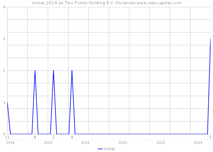 Visitas 2024 de Two Points Holding B.V. (Holanda) 
