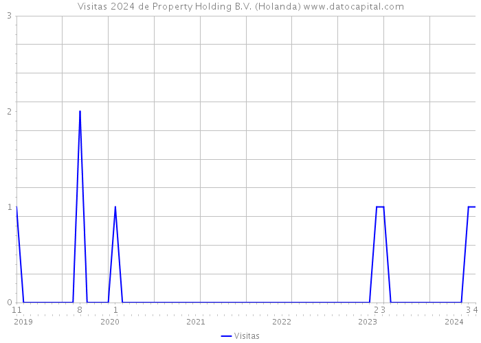 Visitas 2024 de Property Holding B.V. (Holanda) 