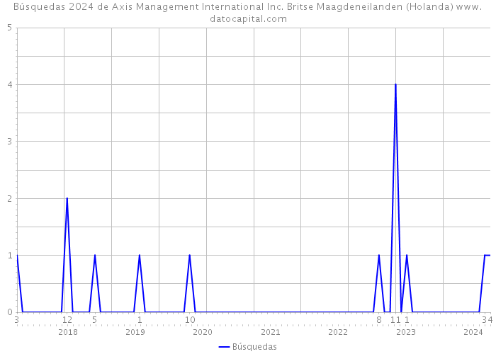 Búsquedas 2024 de Axis Management International Inc. Britse Maagdeneilanden (Holanda) 