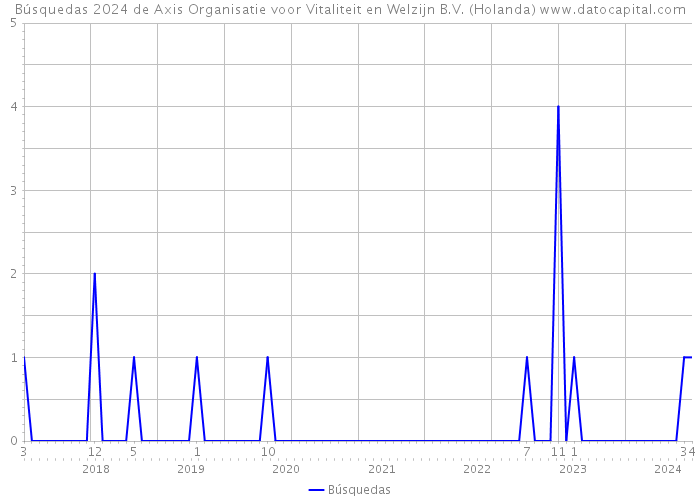 Búsquedas 2024 de Axis Organisatie voor Vitaliteit en Welzijn B.V. (Holanda) 