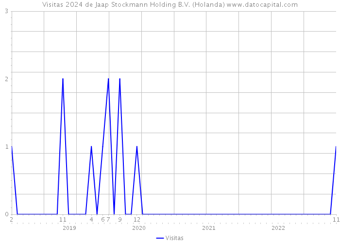 Visitas 2024 de Jaap Stockmann Holding B.V. (Holanda) 