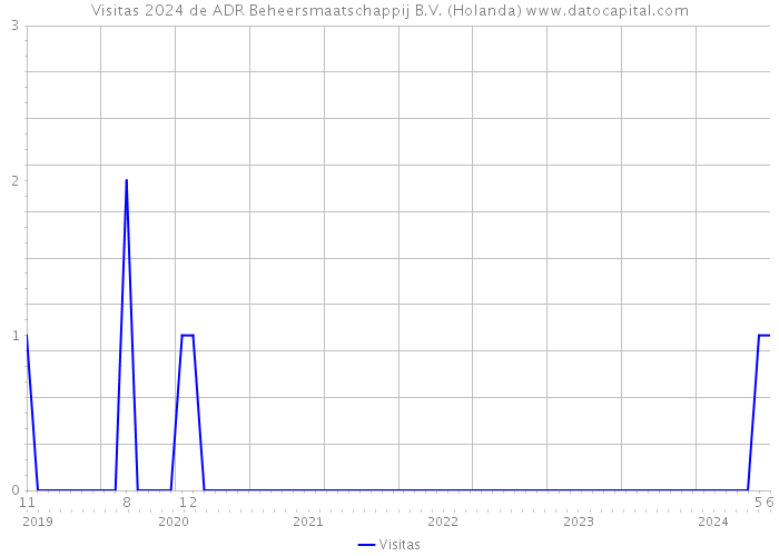 Visitas 2024 de ADR Beheersmaatschappij B.V. (Holanda) 