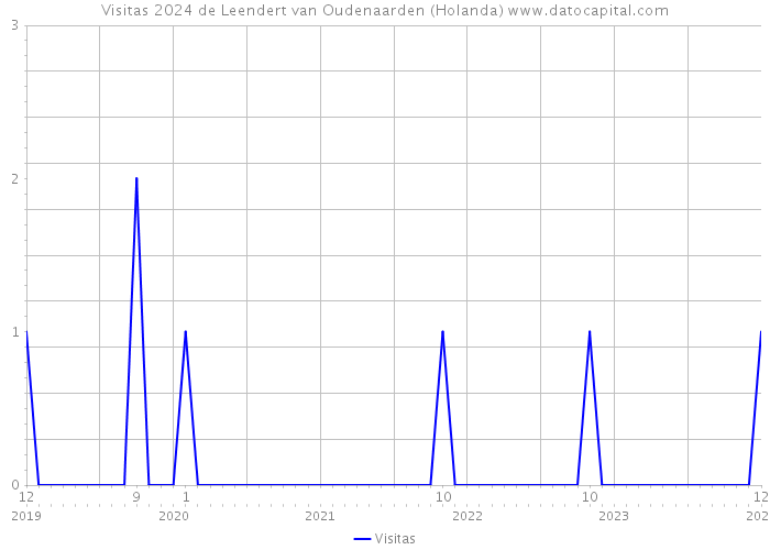 Visitas 2024 de Leendert van Oudenaarden (Holanda) 