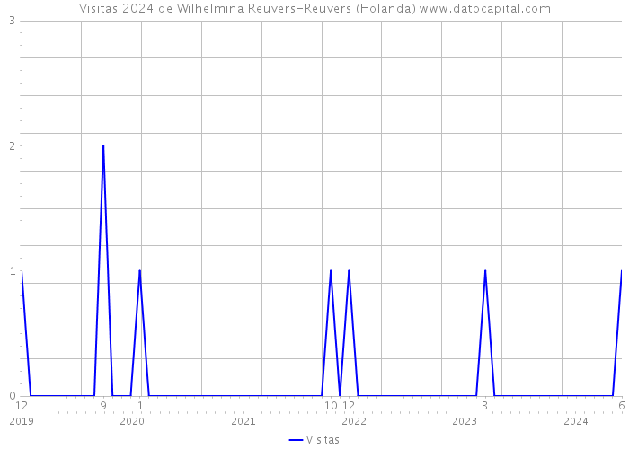 Visitas 2024 de Wilhelmina Reuvers-Reuvers (Holanda) 