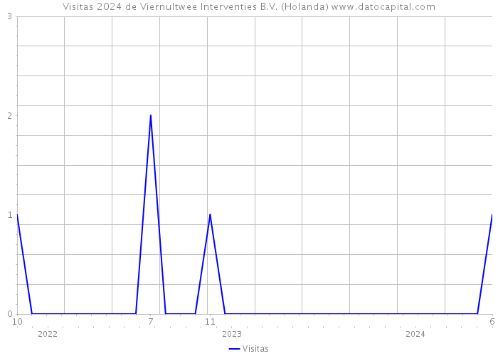 Visitas 2024 de Viernultwee Interventies B.V. (Holanda) 