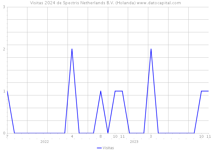 Visitas 2024 de Spectris Netherlands B.V. (Holanda) 