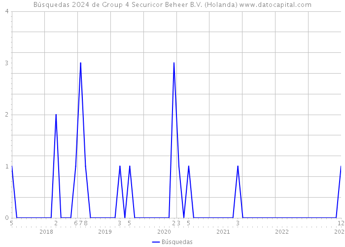 Búsquedas 2024 de Group 4 Securicor Beheer B.V. (Holanda) 