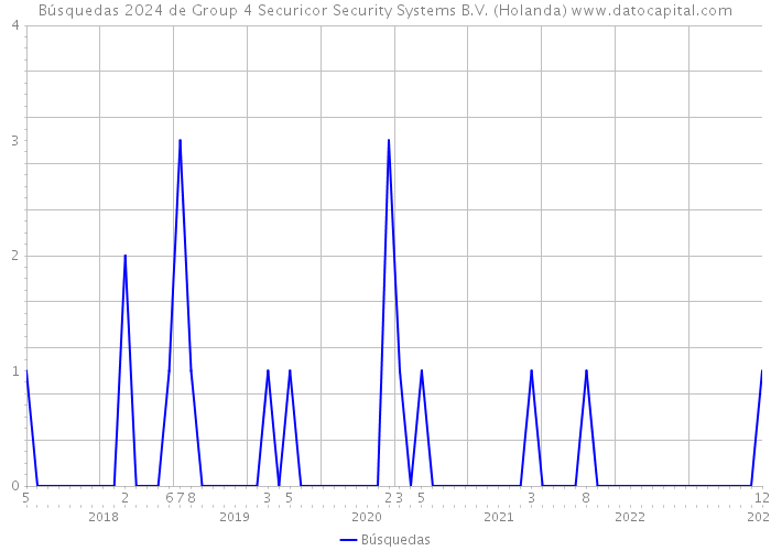 Búsquedas 2024 de Group 4 Securicor Security Systems B.V. (Holanda) 