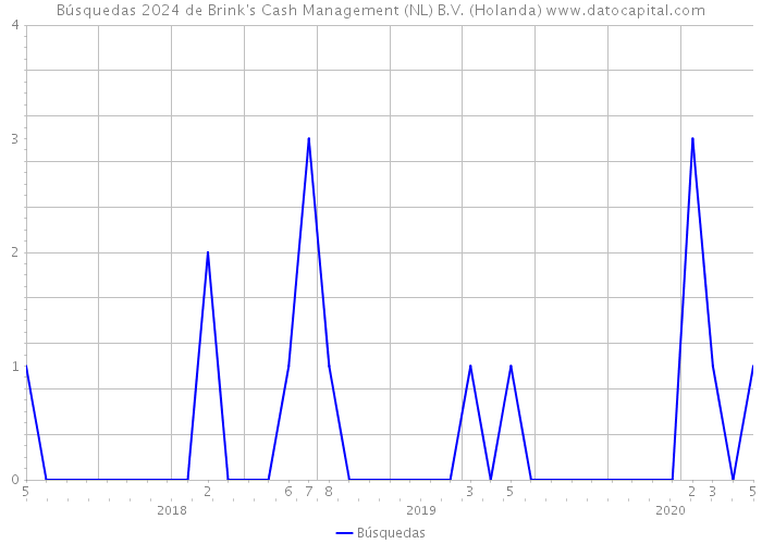 Búsquedas 2024 de Brink's Cash Management (NL) B.V. (Holanda) 