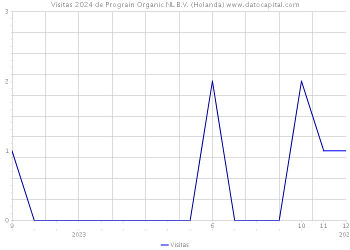 Visitas 2024 de Prograin Organic NL B.V. (Holanda) 