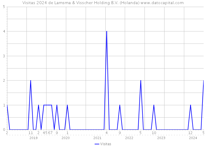 Visitas 2024 de Lamsma & Visscher Holding B.V. (Holanda) 