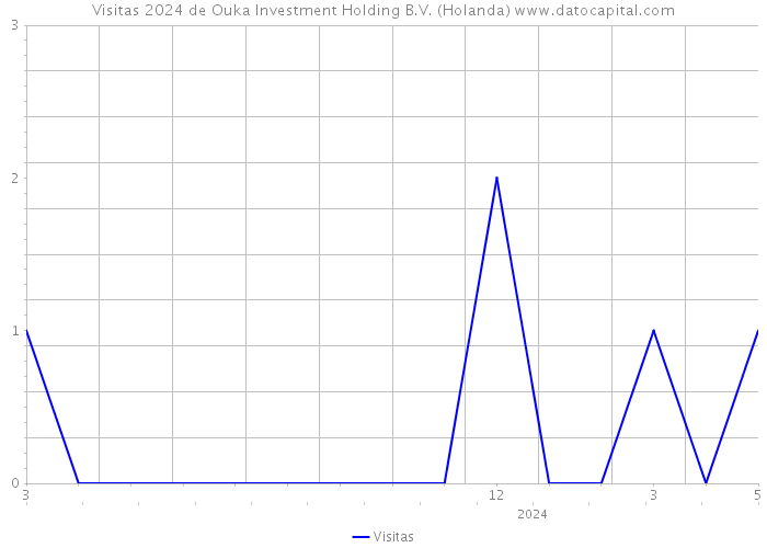 Visitas 2024 de Ouka Investment Holding B.V. (Holanda) 