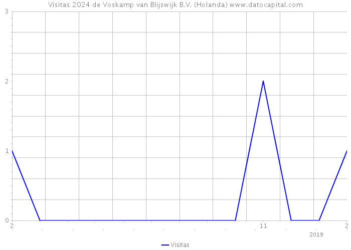 Visitas 2024 de Voskamp van Blijswijk B.V. (Holanda) 