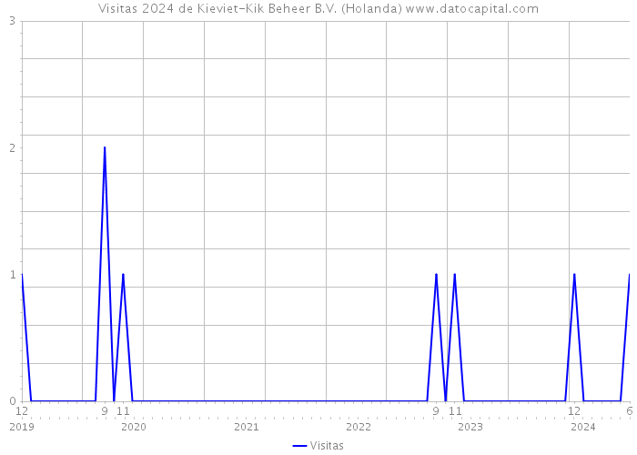 Visitas 2024 de Kieviet-Kik Beheer B.V. (Holanda) 