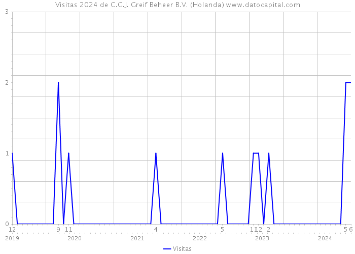 Visitas 2024 de C.G.J. Greif Beheer B.V. (Holanda) 