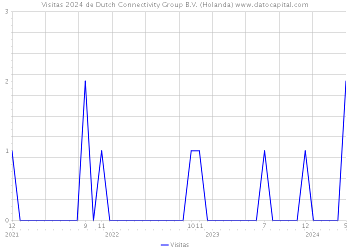 Visitas 2024 de Dutch Connectivity Group B.V. (Holanda) 