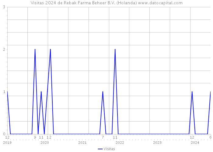 Visitas 2024 de Rebak Farma Beheer B.V. (Holanda) 