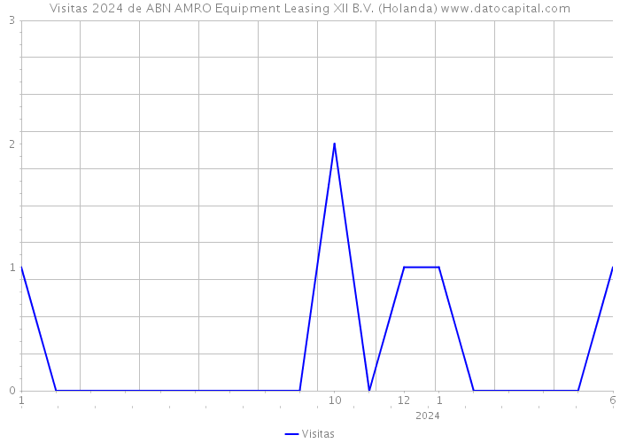 Visitas 2024 de ABN AMRO Equipment Leasing XII B.V. (Holanda) 