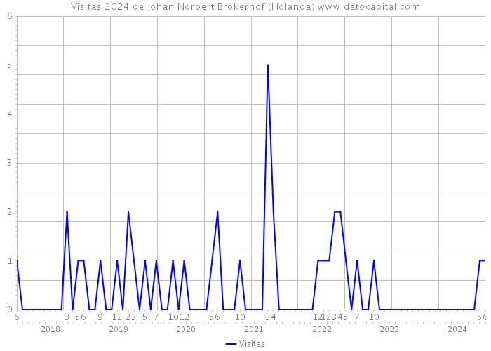 Visitas 2024 de Johan Norbert Brokerhof (Holanda) 