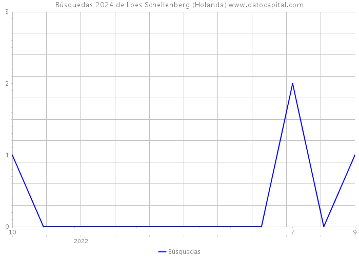 Búsquedas 2024 de Loes Schellenberg (Holanda) 