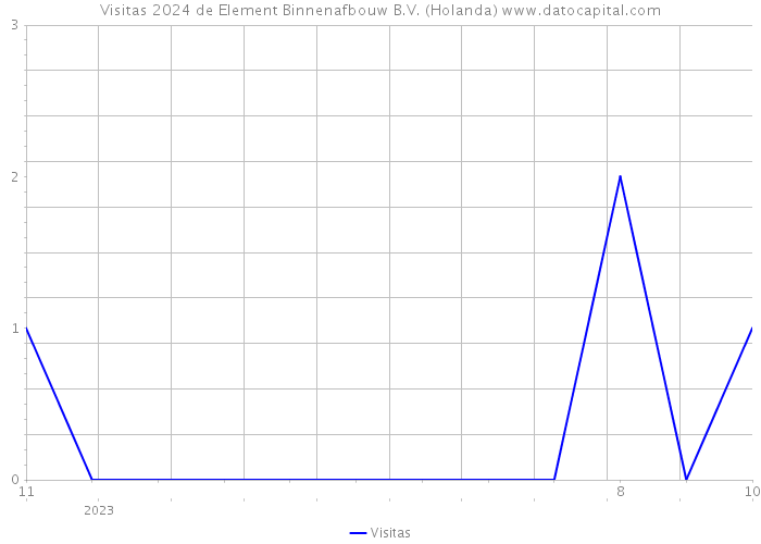 Visitas 2024 de Element Binnenafbouw B.V. (Holanda) 