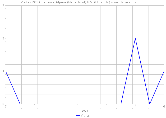 Visitas 2024 de Lowe Alpine (Nederland) B.V. (Holanda) 