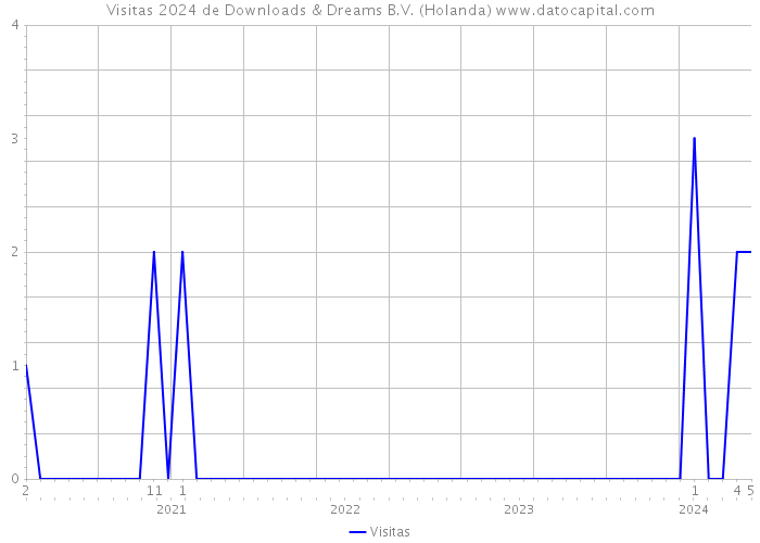 Visitas 2024 de Downloads & Dreams B.V. (Holanda) 