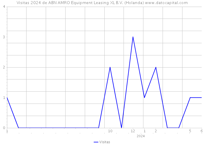 Visitas 2024 de ABN AMRO Equipment Leasing XL B.V. (Holanda) 