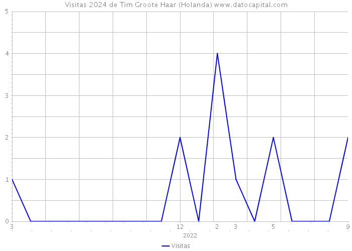 Visitas 2024 de Tim Groote Haar (Holanda) 