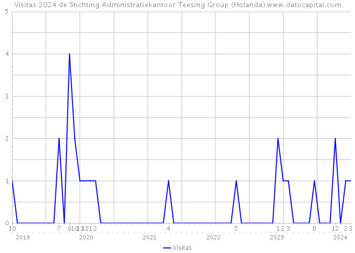 Visitas 2024 de Stichting Administratiekantoor Teesing Group (Holanda) 