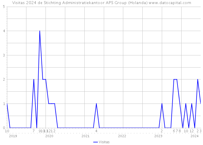 Visitas 2024 de Stichting Administratiekantoor APS Group (Holanda) 