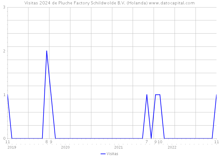 Visitas 2024 de Pluche Factory Schildwolde B.V. (Holanda) 