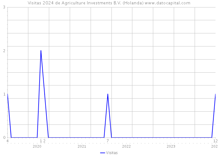 Visitas 2024 de Agriculture Investments B.V. (Holanda) 