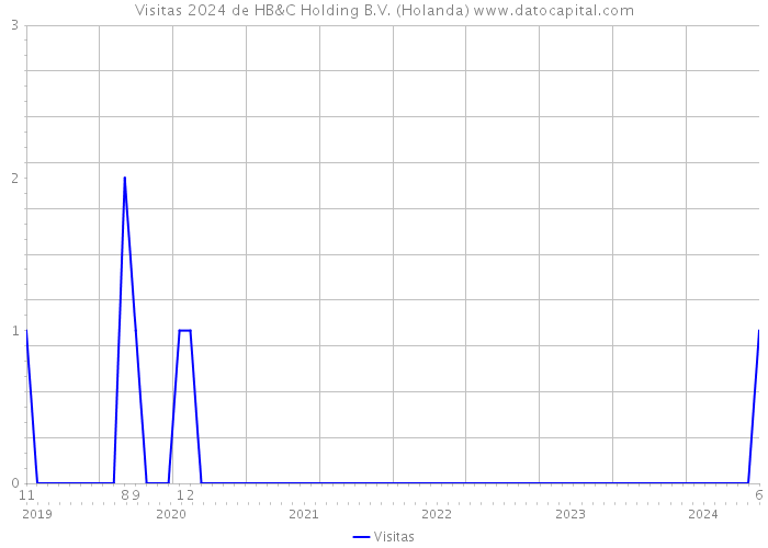 Visitas 2024 de HB&C Holding B.V. (Holanda) 