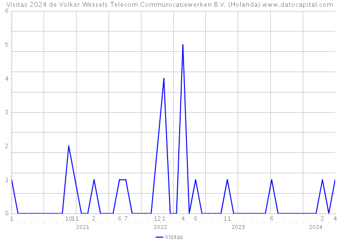 Visitas 2024 de Volker Wessels Telecom Communicatiewerken B.V. (Holanda) 