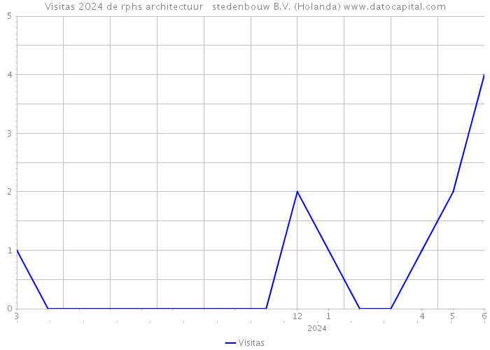 Visitas 2024 de rphs architectuur + stedenbouw B.V. (Holanda) 