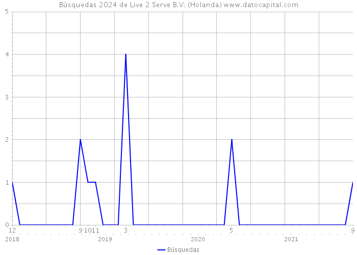 Búsquedas 2024 de Live 2 Serve B.V. (Holanda) 