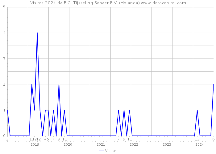 Visitas 2024 de F.G. Tijsseling Beheer B.V. (Holanda) 