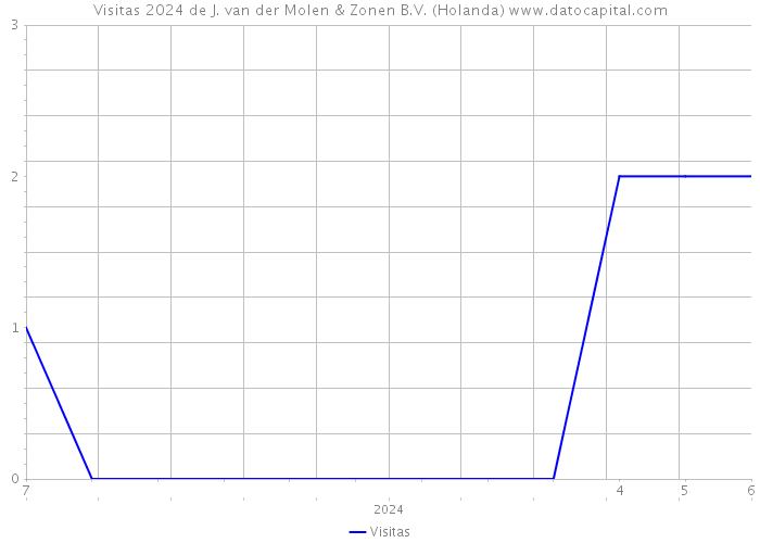 Visitas 2024 de J. van der Molen & Zonen B.V. (Holanda) 