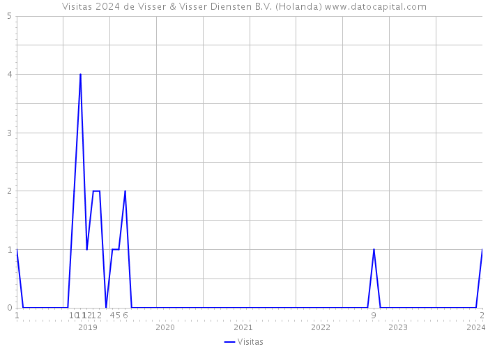 Visitas 2024 de Visser & Visser Diensten B.V. (Holanda) 