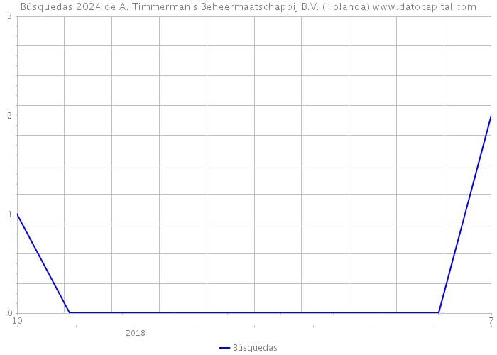Búsquedas 2024 de A. Timmerman's Beheermaatschappij B.V. (Holanda) 