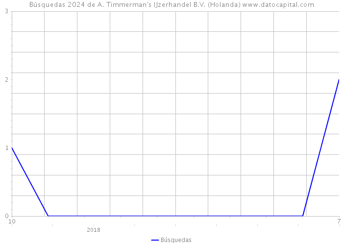 Búsquedas 2024 de A. Timmerman's IJzerhandel B.V. (Holanda) 