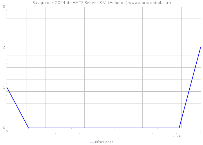 Búsquedas 2024 de HATS Beheer B.V. (Holanda) 