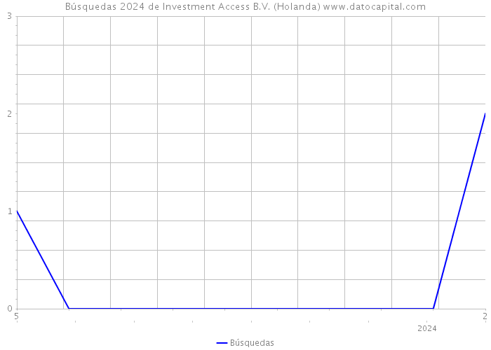 Búsquedas 2024 de Investment Access B.V. (Holanda) 