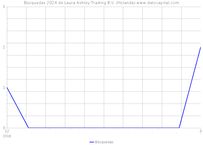 Búsquedas 2024 de Laura Ashley Trading B.V. (Holanda) 