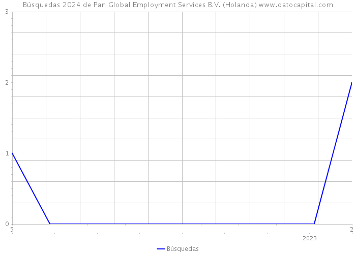 Búsquedas 2024 de Pan Global Employment Services B.V. (Holanda) 