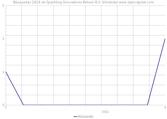 Búsquedas 2024 de Sparkling Innovations Beheer B.V. (Holanda) 
