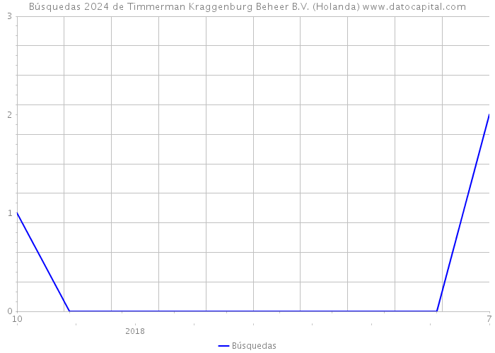 Búsquedas 2024 de Timmerman Kraggenburg Beheer B.V. (Holanda) 