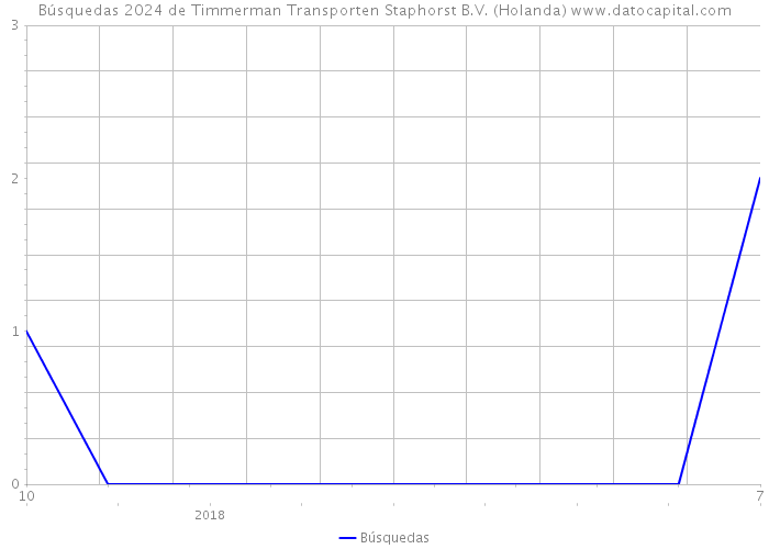 Búsquedas 2024 de Timmerman Transporten Staphorst B.V. (Holanda) 