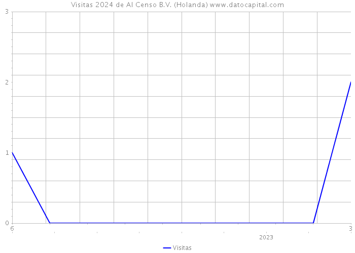 Visitas 2024 de Al Censo B.V. (Holanda) 